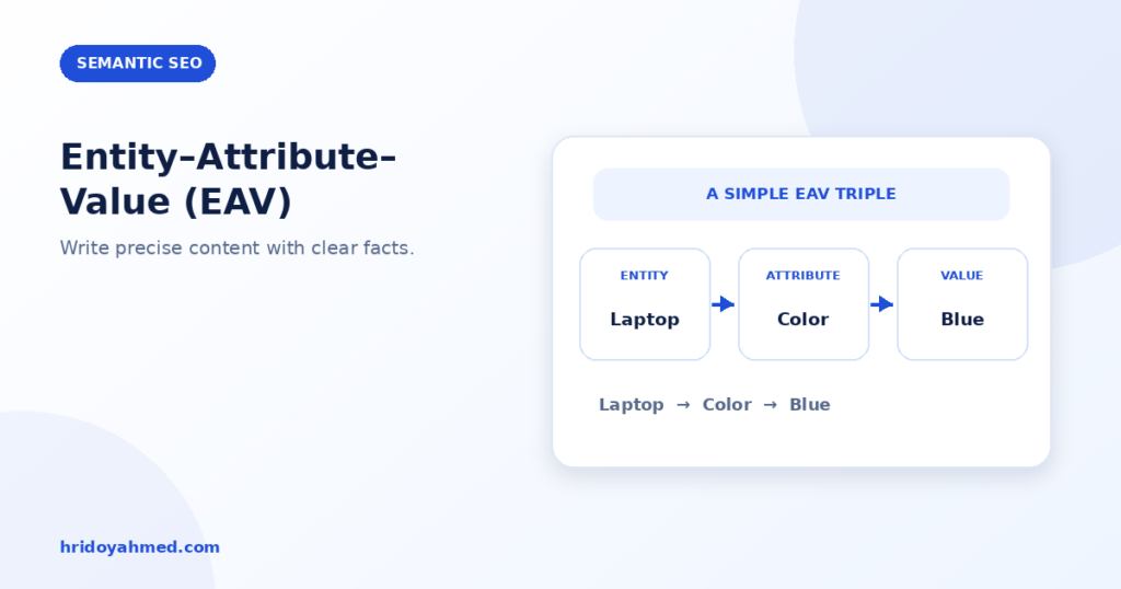 Entity Attribute Value SEO example showing laptop as entity, color as attribute and blue as value