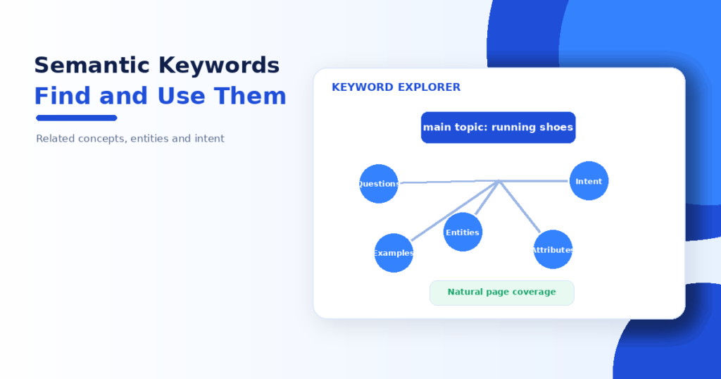 Semantic keyword map connecting a main topic to related questions, entities, search intent, attributes and examples