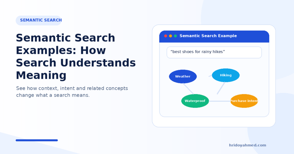 Semantic search example connecting a rainy hiking shoes query to weather, hiking, waterproof and purchase intent concepts