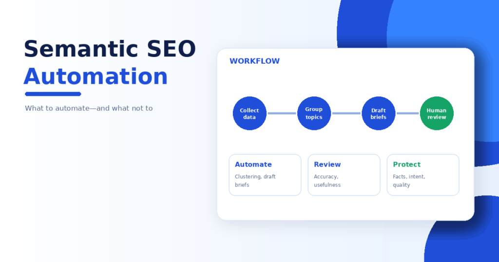 Semantic SEO automation workflow showing data collection, topic clustering, content brief creation and human quality review