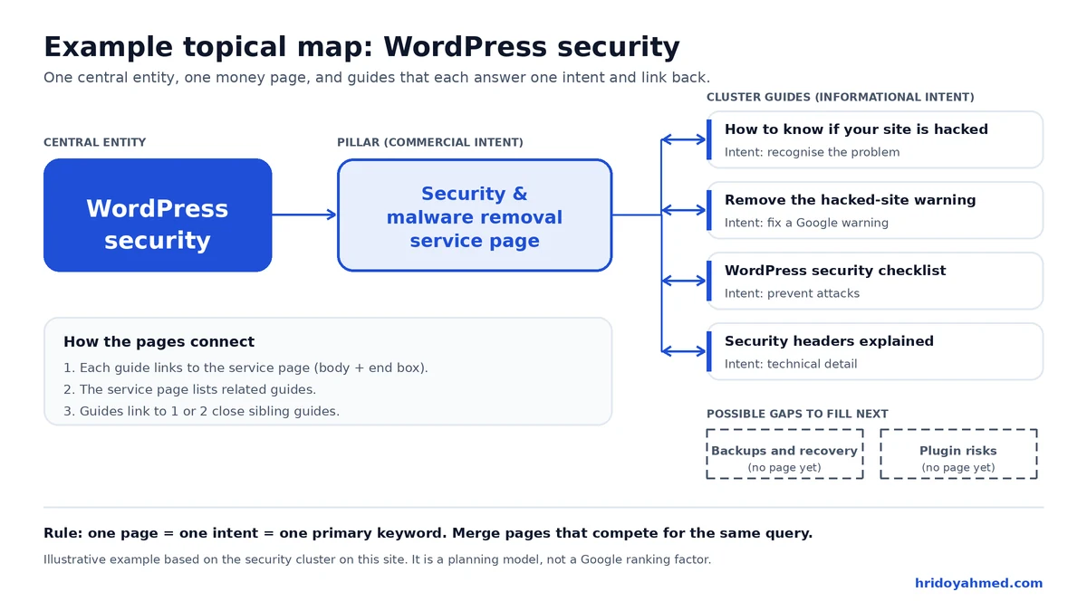 Diagram of a topical map: WordPress security as the central entity, a service page as the pillar, and four guide pages linking to it, with two gaps still to fill.