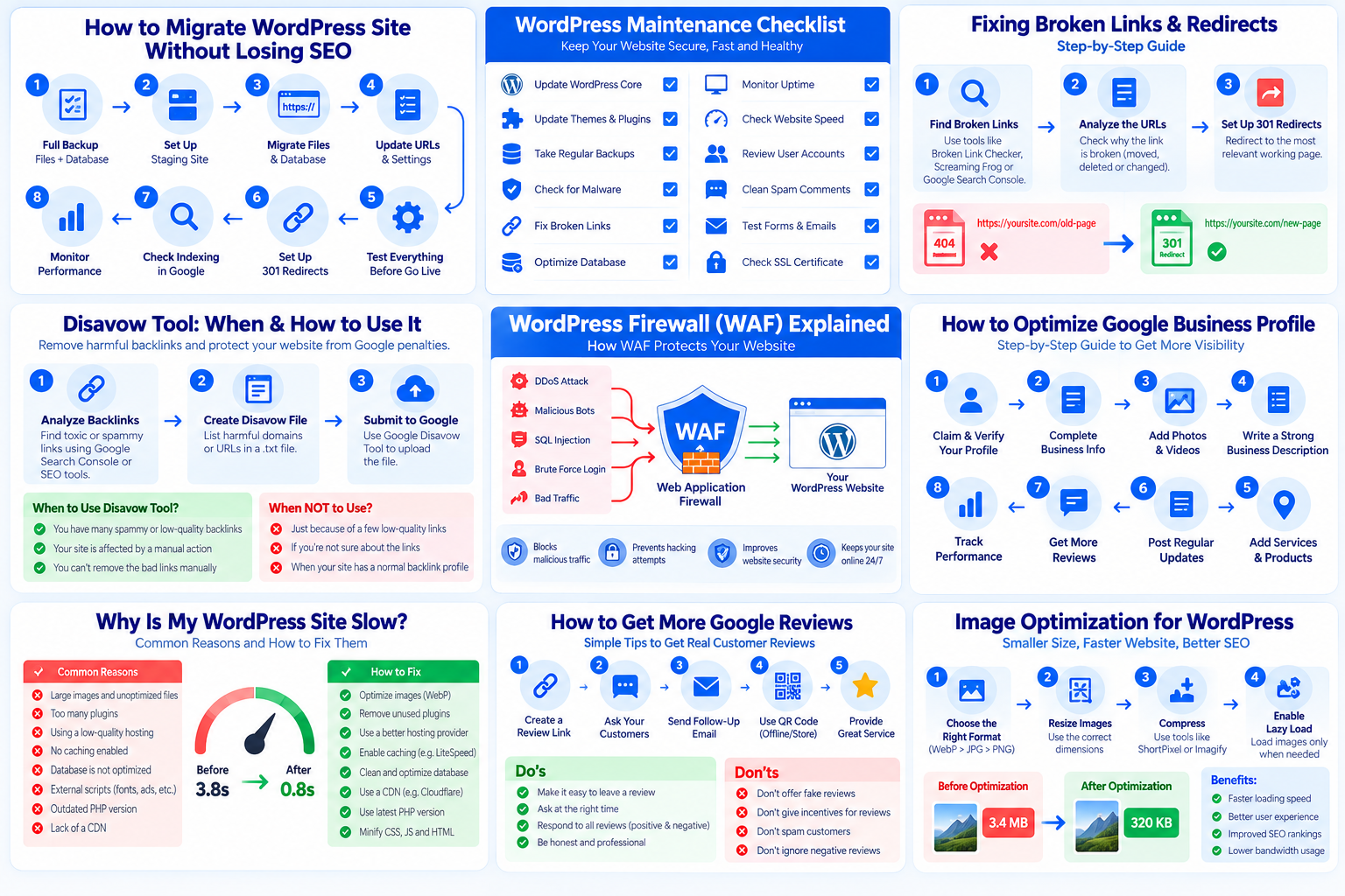 WordPress security and SEO overview infographic featuring a WAF diagram alongside migration, broken-link, speed and maintenance checklists